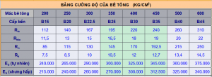 bảng tra mác bê tông